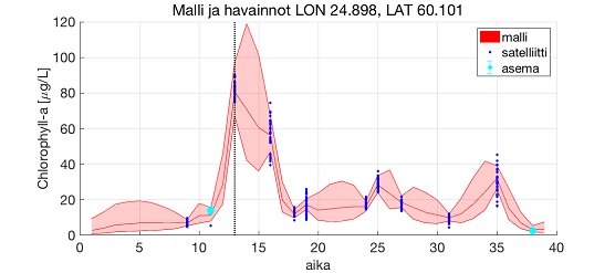 Timeseries